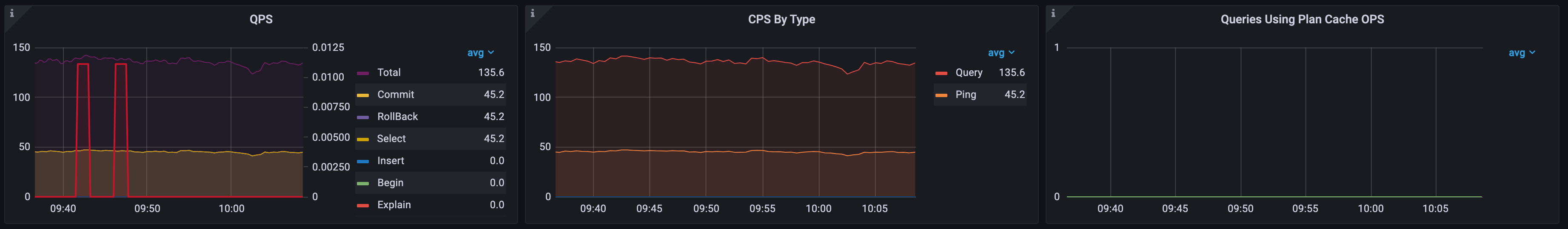 OLTP-Query