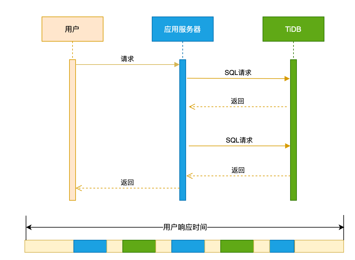 用户响应时间